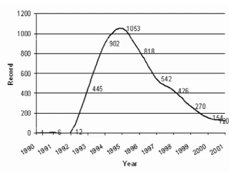 Gráfico 2.2 - Reengenharia, 1990   2001 (PONZI; KOENIG, 2002)