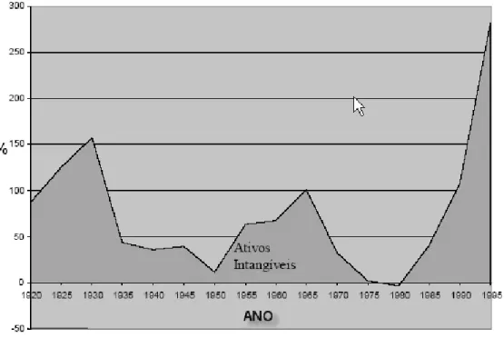 Gráfico 2.4 - Patrimônios intangíveis em % dos patrimônios tangíveis - Down Jones industrial (BARROSO; GOMES, 2004)
