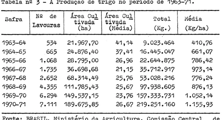 Tabela  nQ  3  - A Produção  de  trigo  no  períOdO  de  1963-71. 