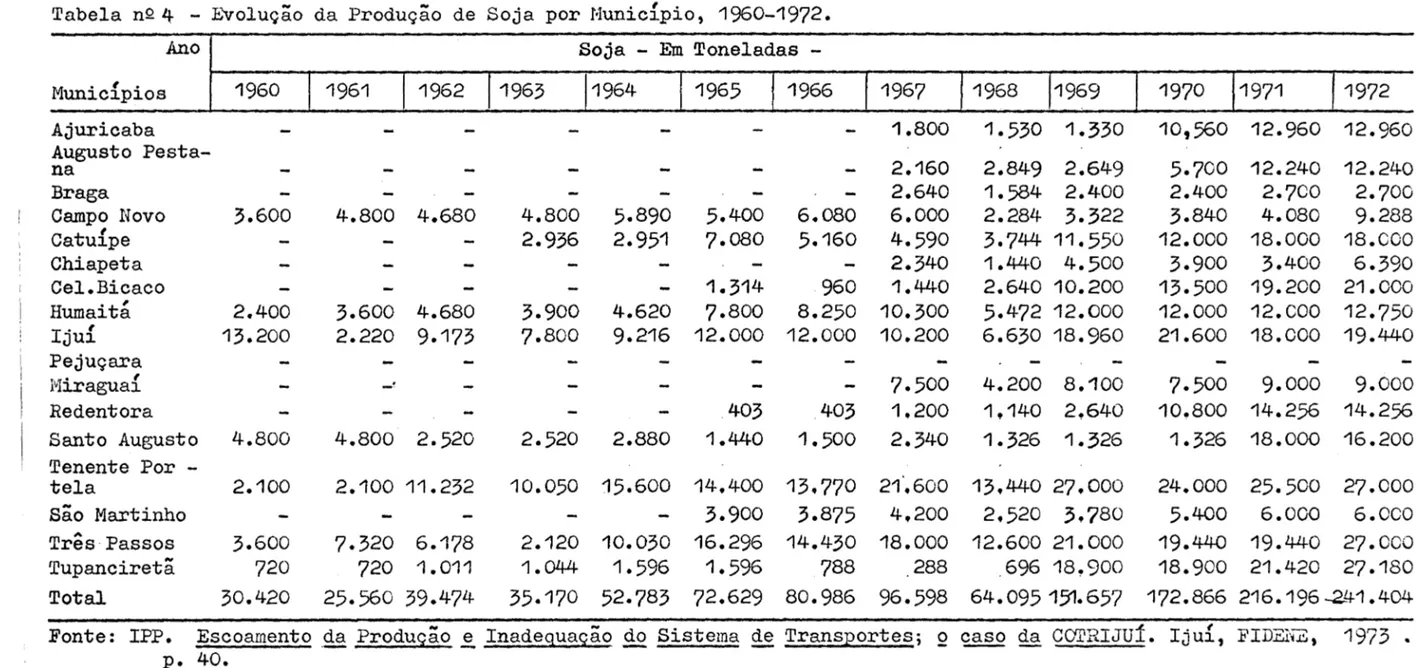 Tabela  nQ  4  - }''volução  da  Produção  de  Soja  por  Nunici.pio,  1960-1972. 