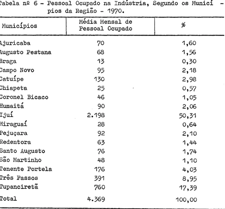 Tabela  nQ  6  - Pessoal  Ocupado  na  Indústria,  Segundo  os  Municí  pios  da  Região  - 1970