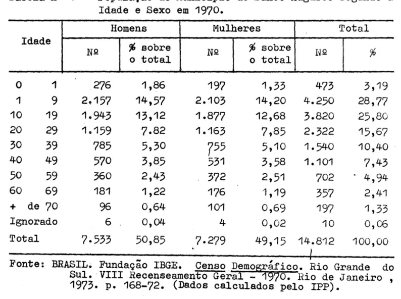 Tabela  nQ  8  - População  do  Municlpio  de  Santo  Augusto  segundo  a  Idade  e  Sexo  em  1970
