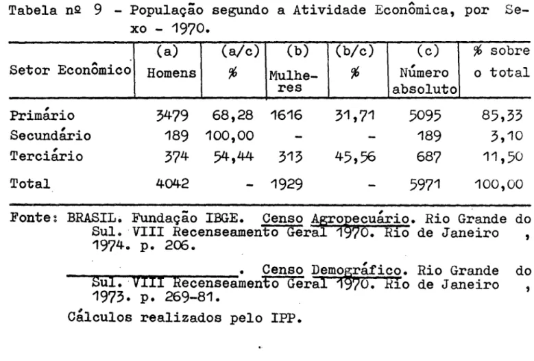 Tabela  nQ  9  - População  segundo  a  Atividade  Econômica,  por  Se- Se-xo  - 1970
