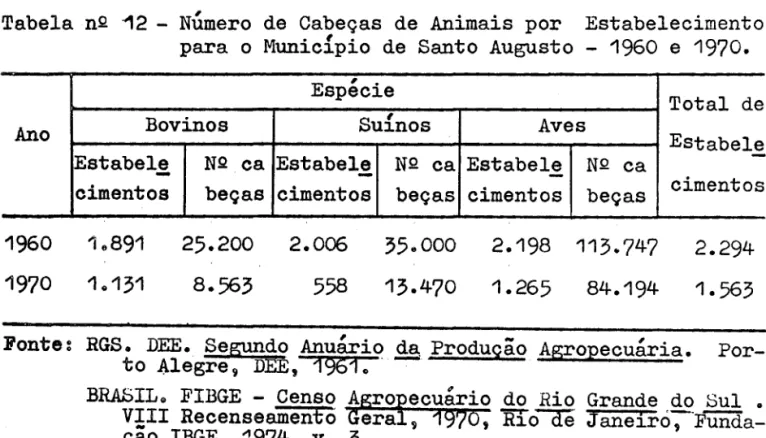 tabela  nQ  '12  demonstram  os  reflexos  da  especialização  da  agricul  tura  sobre  a  pecuária  de  Santo  Augusto~ 