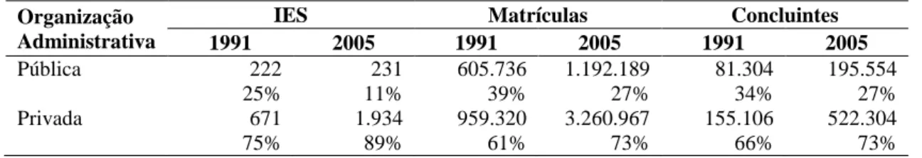 Tabela  1.1  – IES, Matrículas e Conclusão de Cursos de Graduação no Brasil, 1991- 1991-2005  