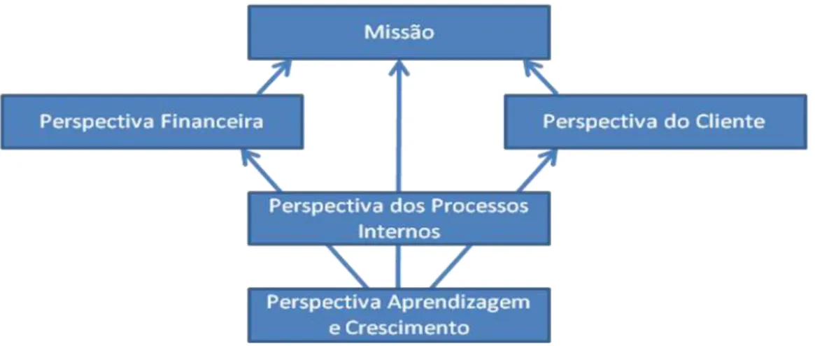 Figura  2.5  –  Modelo  de  BSC  para  organizações  sem  fins  lucrativos  sugerido  por  Kaplan e Norton (2000) 