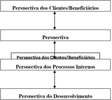 Figura 2.9  – Modelo para organizações públicas proposto por Osório (2003) 