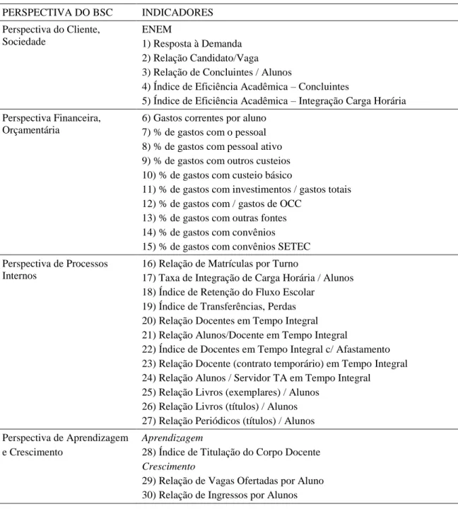 Tabela  2.1  –  Indicadores  dos  Relatórios  de  Gestão  agrupados  por  Perspectivas  do  BSC  PERSPECTIVA DO BSC  INDICADORES  Perspectiva do Cliente,  Sociedade  ENEM  1) Resposta à Demanda  2) Relação Candidato/Vaga  3) Relação de Concluintes / Alunos