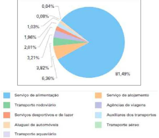 Gráfico 2 - Percentual das empresas pertencentes às Atividades Características do Turismo, por  setores de serviços  - Brasil – 2003.