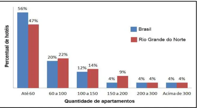 Gráfico 4  – Comparativo entre os números de apartamentos por hotéis no Brasil e no Rio Grande do  Norte 