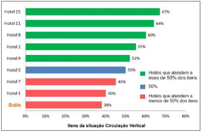Gráfico 9 – Percentual de conformidade dos hotéis em relação à circulação vertical: escadas, rampas  e elevadores