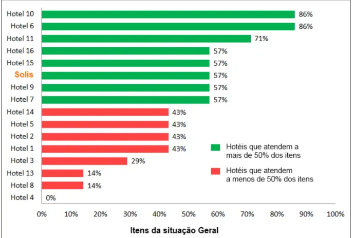 Gráfico 10 – Percentual de conformidade dos hotéis em relação aos aspectos gerais da edificação