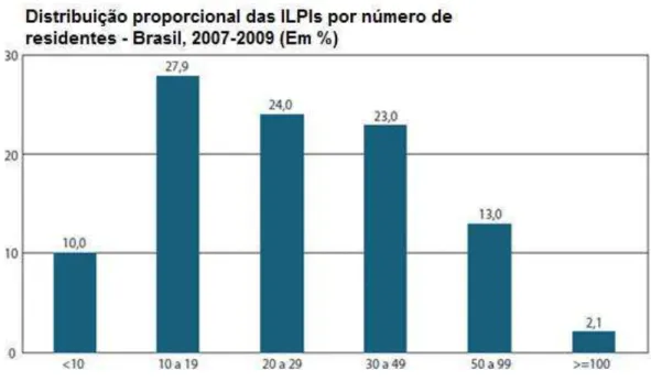 Gráfico 6 - Distribuição proporcional das ILPIs por número de residentes - Brasil (2007-2009)  Fonte: IPEA, 2011 
