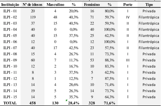 Tabela 4 - Número de idosos por sexo, Porte e Tipo das ILPIs de Natal-RN (2010-2011) 