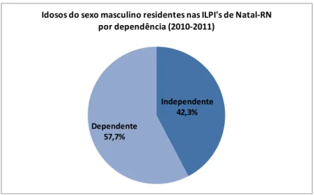 Gráfico 14 - Idosos do sexo masculino residentes nas ILPIs de Natal -RN por dependência  (2010-2011) 