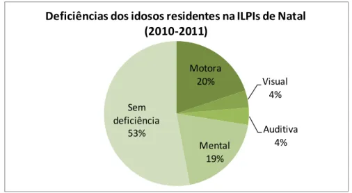 Gráfico 16 - Deficiência dos idosos residentes nas ILPIs de Natal-RN (2010-2011) 