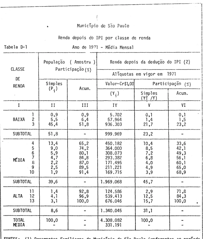 Tabela  D-l  CLASSE  DE  RENDA  I  1  BAIXA  2  3  SUBTOTAL  4  5  6  MtDIA  8  7  9  10  SUB TOTAL  11  ALTA  12  13  SUBTOTAL  TOTAL  MEDIA  1'; &#34; •  /  ' f  • ..