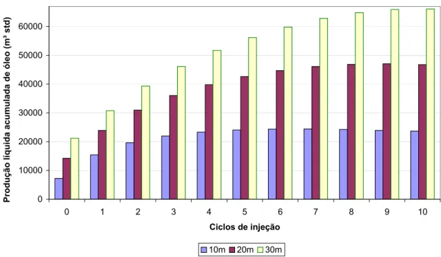 Figura 5.12 Efeito da variação da espessura do reservatório na produção acumulada líquida de óleo por  ciclo.
