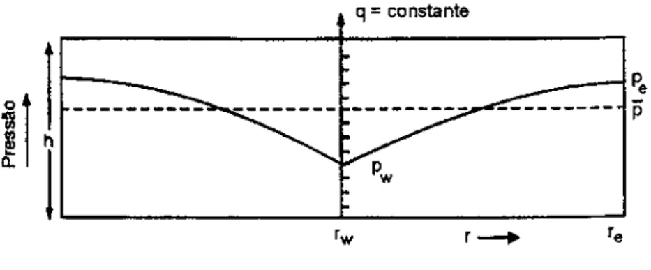 Figura 2.9 Distribuição das pressões no reservatório sob regime de fluxo estabilizado   (Fonte: Thomas, 2001.) 
