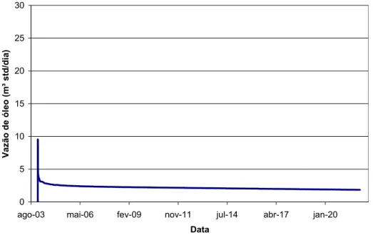 Figura 4.8 Comportamento da vazão de óleo por dia na produção primária. 