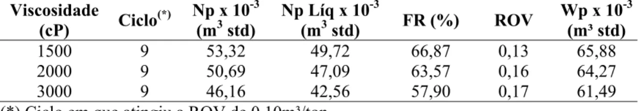 Tabela 5.2 Resumo dos resultados – viscosidade do óleo na ROV desejada. 