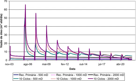 Figura 5.9 Efeito da variação da permeabilidade na vazão de óleo durante a simulação. 