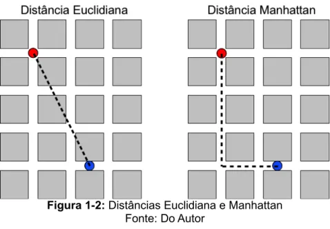 Figura 1-2: Distâncias Euclidiana e Manhattan Fonte: Do Autop