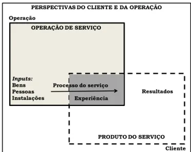 Figura 3: Serviço sob duas perspectivas sobrepostas.  Fonte: Johnston e Clark (2008).  