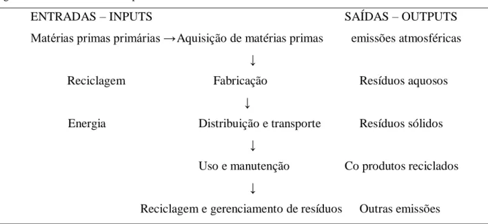 Figura 1. Ciclo de vida de um produto 