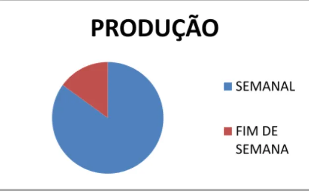 Figura 5  – Apresentação dos Resíduos gerados na UAN do RU em 31 dias.  