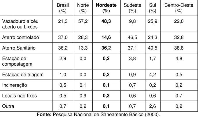 Tabela 1 – Formas de disposição de resíduos por regiões do país  Brasil 