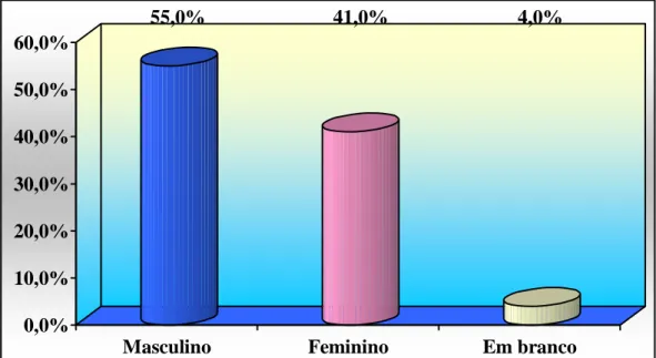 Figura 4.1 – Distribuição da freqüência dos entrevistados quanto ao sexo.  Fonte: Dados primários – Pesquisa Direta (2005)