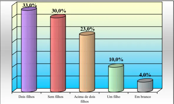 Figura 4.3 – Distribuição da freqüência dos entrevistados quanto ao número de filhos.  Fonte: Dados primários – Pesquisa Direta (2005)