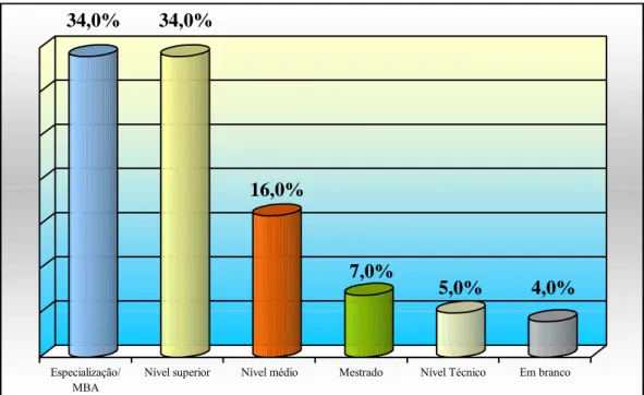 Figura 4.4 – Distribuição da freqüência dos entrevistados quanto ao nível de escolaridade