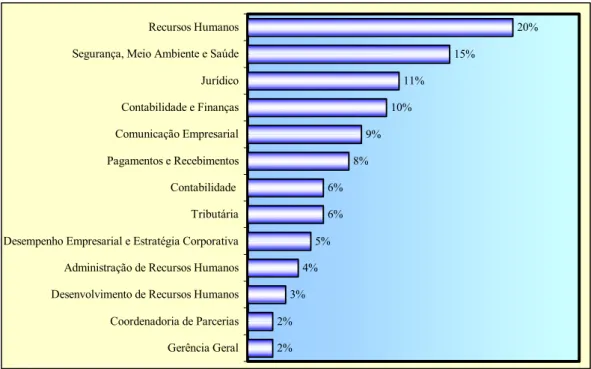 Figura 4.6 – Distribuição da freqüência dos entrevistados quanto à representatividade dos recursos humanos de  cada gerência