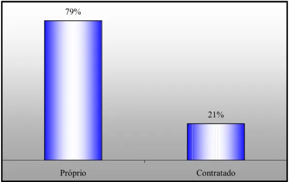 Figura 4.7 – Distribuição da freqüência dos entrevistados quanto à representatividade de cada gerência