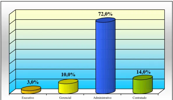Figura 4.8 – Distribuição da freqüência dos entrevistados quanto à proporção de cargos desempenhados no staff  da Gerência Geral da UN-RNCE