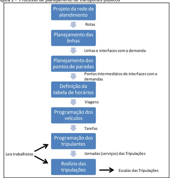 Figura 2 -  Processo de planejamento de transportes públicos 