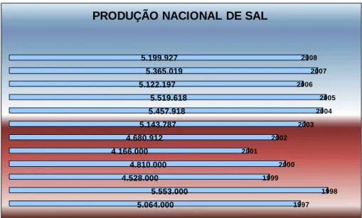 Figura 1: Produção nacional de sal entre 1997 a 2008 