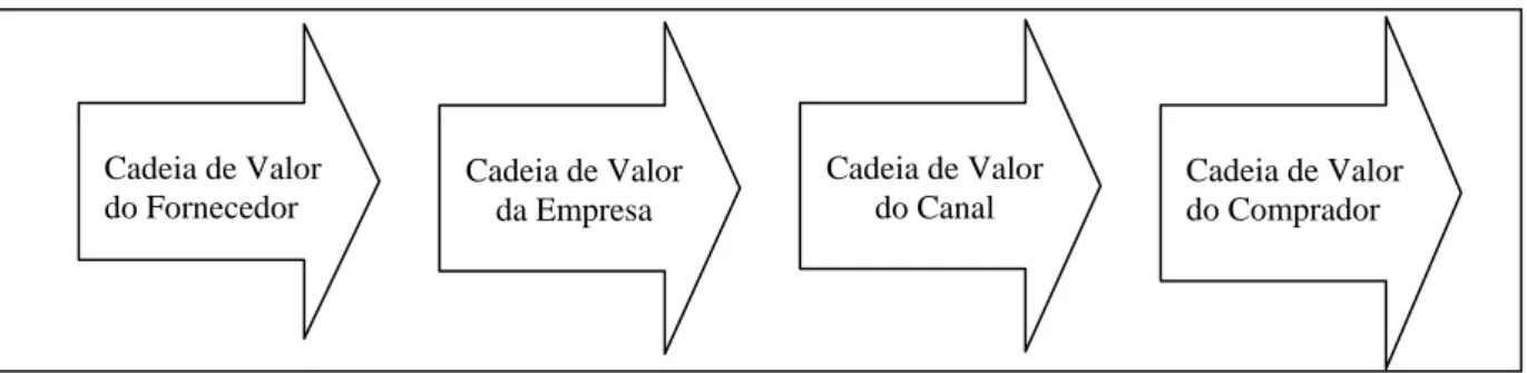 Figura 2: Descrição da cadeia de valor 