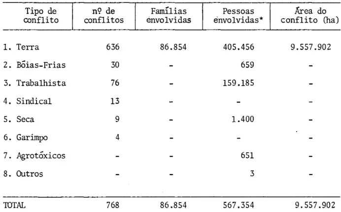 Tabela  8-2  - Conflitos  no  Campo.  Brasil  (1985) 