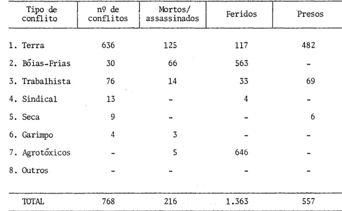 Tabela  8-3  - Violência  no  Campo.  Brasil  (1985) 