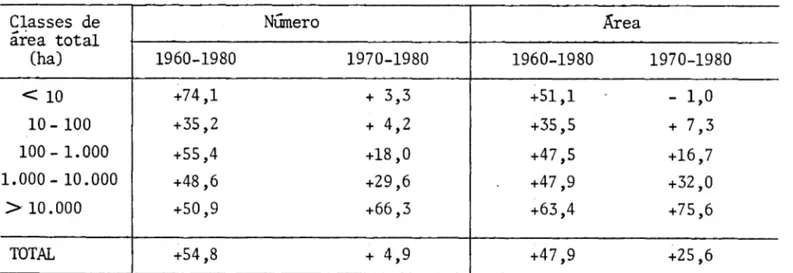 Tabela  3-2  - Evolução  do  número  e  área  dos  estabelecimentos  rurais,  por  classe  de  área  total  (1960-1980)