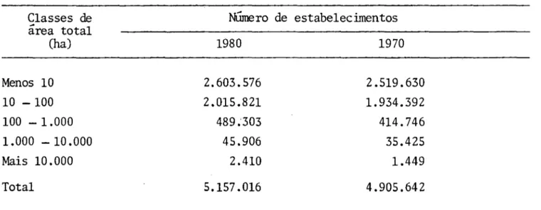 Tabela  3-5  - Brasil - Evolução  do  número  de  estabelecimentos  rurais,  segundo  classes  de  área  total  (1970  e  1980) 