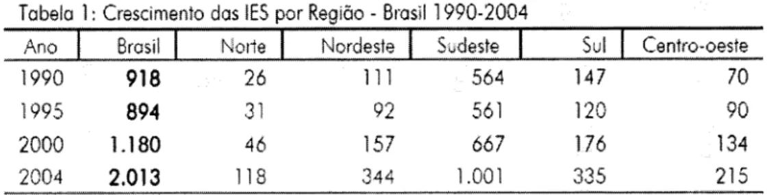 Tabela  1:  Crescimento  das  IES  por Região  - Brasil  1990-2004 