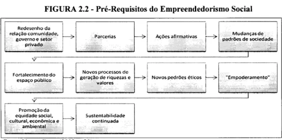 FIGURA 2.2 - Pré-Requisitos do  Empreendedorismo Social 