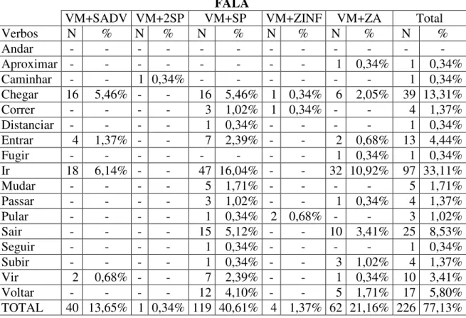 TABELA 3 - ESTRUTURA ARGUMENTAL DOS VERBOS DE MOVIMENTO NA  FALA 