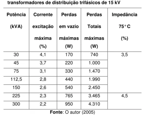 Tabela 1 – Resultados dos ensaios de laboratório feitos em  transformadores de distribuição trifásicos de 15 kV 