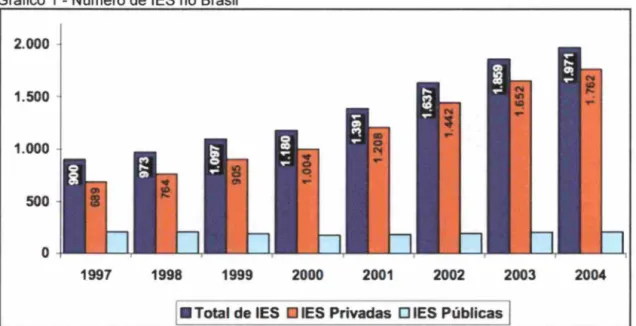 Gráfico 1 - Número de IES no Brasil 