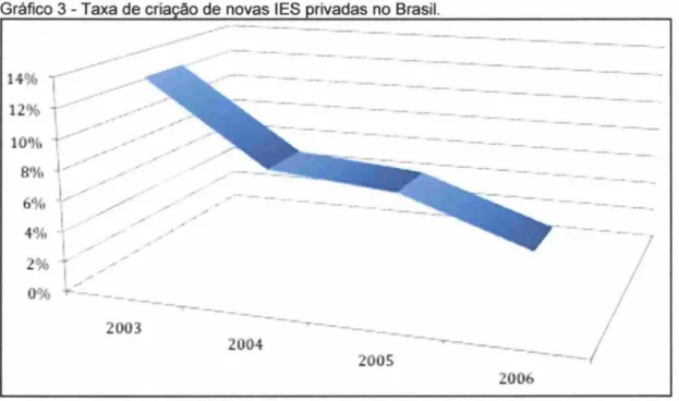 Gráfico 3 - Taxa de cria  ão de novas IES  rivadas  no Brasil. 
